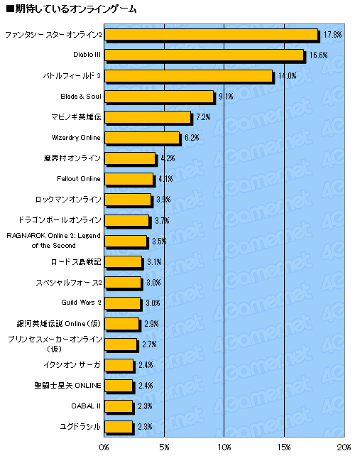 各ゲーム機の所持率&稼働率は? 4Gamer読者もソーシャルゲームを遊んでいる? 2011年プレゼント,途中結果(1万4000人分のデータ)を大公開