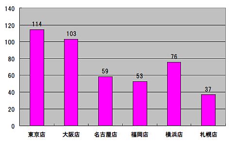 画像ギャラリー No.001のサムネイル画像 / 「ポケモンセンタートウホク」が仙台に出店決定。収益の一部を被災地に還元