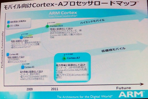 ꡼ No.002 | ŪϡARMCPUɥޥåפǽפʰ֤Cortex-A7
