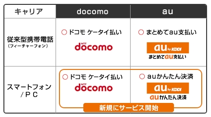 画像ギャラリー No.001のサムネイル画像 / ペイジェント,スマホでの「ドコモ ケータイ 払い」「au かんたん決済」に対応