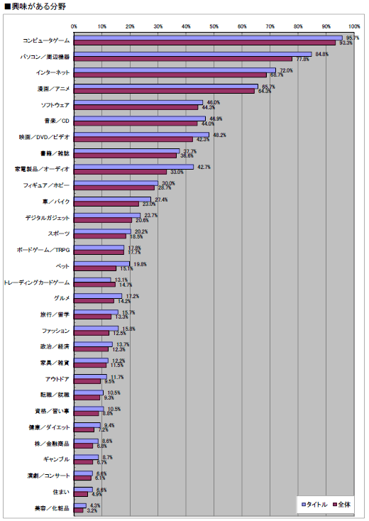 画像ギャラリー No.014のサムネイル画像 / 2011年のオンラインゲーム市場の動向はどうだったのか? 「2011年夏 特大プレゼント」上のアンケート(1万7648人分)の集計結果を公開!