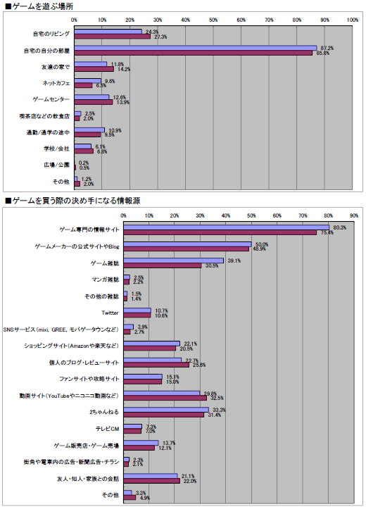 画像ギャラリー No.016のサムネイル画像 / 2011年のオンラインゲーム市場の動向はどうだったのか? 「2011年夏 特大プレゼント」上のアンケート(1万7648人分)の集計結果を公開!