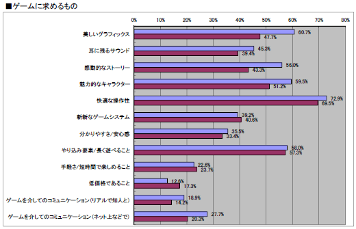 画像ギャラリー No.017のサムネイル画像 / 2011年のオンラインゲーム市場の動向はどうだったのか? 「2011年夏 特大プレゼント」上のアンケート(1万7648人分)の集計結果を公開!