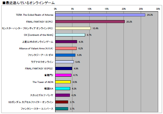 画像ギャラリー No.019のサムネイル画像 / 2011年のオンラインゲーム市場の動向はどうだったのか? 「2011年夏 特大プレゼント」上のアンケート(1万7648人分)の集計結果を公開!