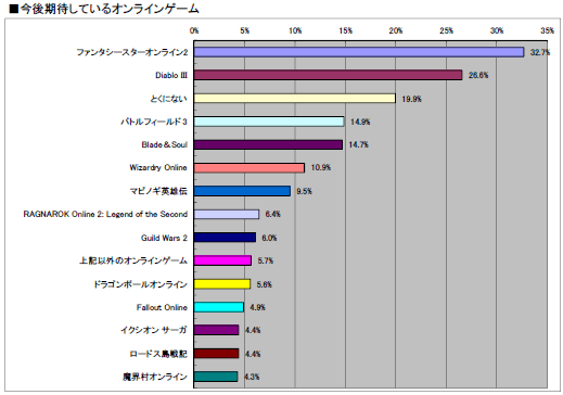 画像ギャラリー No.020のサムネイル画像 / 2011年のオンラインゲーム市場の動向はどうだったのか? 「2011年夏 特大プレゼント」上のアンケート(1万7648人分)の集計結果を公開!