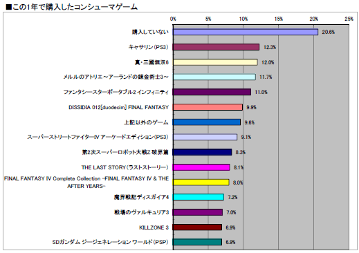 画像ギャラリー No.021のサムネイル画像 / 2011年のオンラインゲーム市場の動向はどうだったのか? 「2011年夏 特大プレゼント」上のアンケート(1万7648人分)の集計結果を公開!