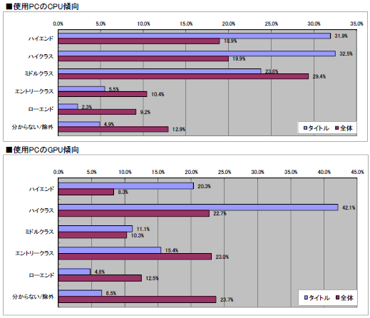 画像ギャラリー No.022のサムネイル画像 / 2011年のオンラインゲーム市場の動向はどうだったのか? 「2011年夏 特大プレゼント」上のアンケート(1万7648人分)の集計結果を公開!