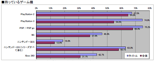 画像ギャラリー No.023のサムネイル画像 / 2011年のオンラインゲーム市場の動向はどうだったのか? 「2011年夏 特大プレゼント」上のアンケート(1万7648人分)の集計結果を公開!