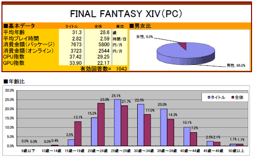 画像ギャラリー No.024のサムネイル画像 / 2011年のオンラインゲーム市場の動向はどうだったのか? 「2011年夏 特大プレゼント」上のアンケート(1万7648人分)の集計結果を公開!