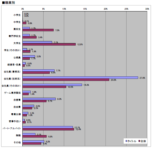 画像ギャラリー No.025のサムネイル画像 / 2011年のオンラインゲーム市場の動向はどうだったのか? 「2011年夏 特大プレゼント」上のアンケート(1万7648人分)の集計結果を公開!