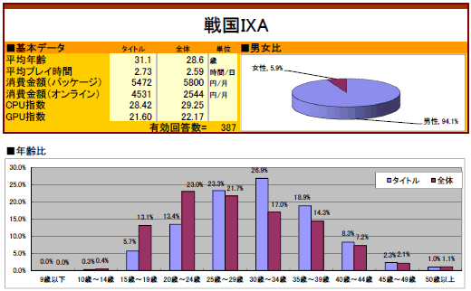 画像ギャラリー No.026のサムネイル画像 / 2011年のオンラインゲーム市場の動向はどうだったのか? 「2011年夏 特大プレゼント」上のアンケート(1万7648人分)の集計結果を公開!