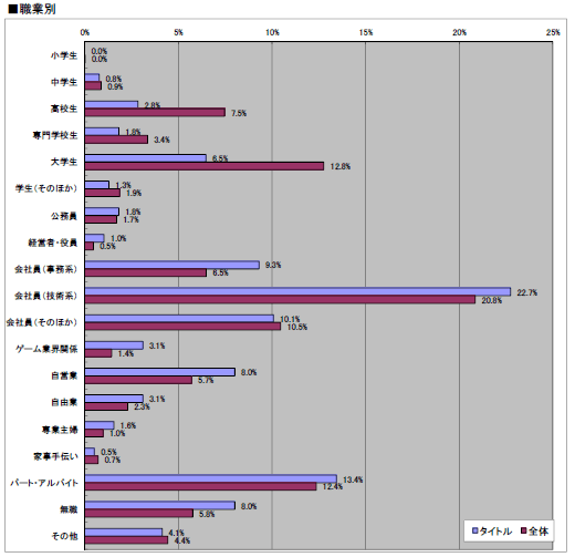 画像ギャラリー No.027のサムネイル画像 / 2011年のオンラインゲーム市場の動向はどうだったのか? 「2011年夏 特大プレゼント」上のアンケート(1万7648人分)の集計結果を公開!