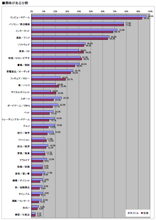 画像ギャラリー No.028のサムネイル画像 / 2011年のオンラインゲーム市場の動向はどうだったのか? 「2011年夏 特大プレゼント」上のアンケート(1万7648人分)の集計結果を公開!