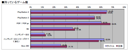 画像ギャラリー No.029のサムネイル画像 / 2011年のオンラインゲーム市場の動向はどうだったのか? 「2011年夏 特大プレゼント」上のアンケート(1万7648人分)の集計結果を公開!