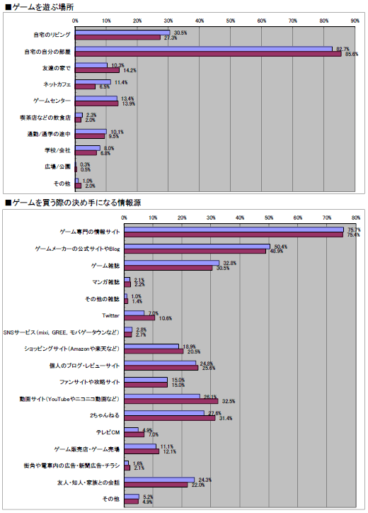 画像ギャラリー No.031のサムネイル画像 / 2011年のオンラインゲーム市場の動向はどうだったのか? 「2011年夏 特大プレゼント」上のアンケート(1万7648人分)の集計結果を公開!