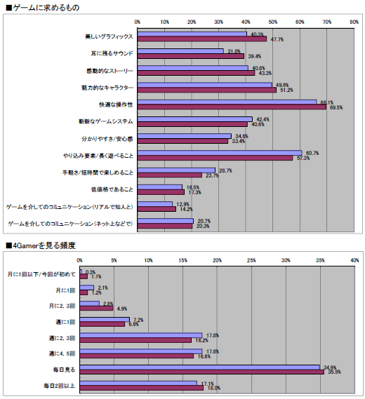 画像ギャラリー No.032のサムネイル画像 / 2011年のオンラインゲーム市場の動向はどうだったのか? 「2011年夏 特大プレゼント」上のアンケート(1万7648人分)の集計結果を公開!