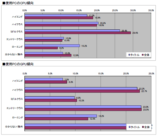 画像ギャラリー No.033のサムネイル画像 / 2011年のオンラインゲーム市場の動向はどうだったのか? 「2011年夏 特大プレゼント」上のアンケート(1万7648人分)の集計結果を公開!