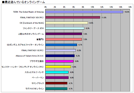 画像ギャラリー No.034のサムネイル画像 / 2011年のオンラインゲーム市場の動向はどうだったのか? 「2011年夏 特大プレゼント」上のアンケート(1万7648人分)の集計結果を公開!