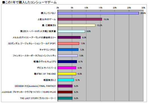 画像ギャラリー No.036のサムネイル画像 / 2011年のオンラインゲーム市場の動向はどうだったのか? 「2011年夏 特大プレゼント」上のアンケート(1万7648人分)の集計結果を公開!