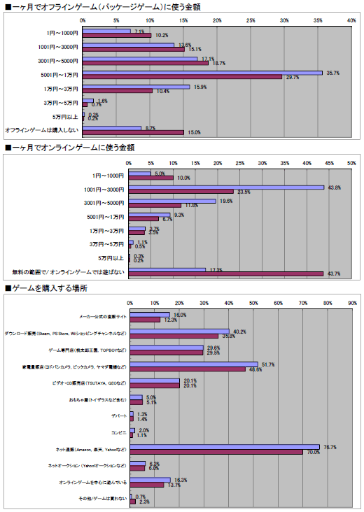画像ギャラリー No.049のサムネイル画像 / 2011年のオンラインゲーム市場の動向はどうだったのか? 「2011年夏 特大プレゼント」上のアンケート(1万7648人分)の集計結果を公開!