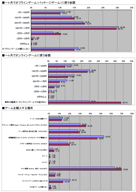 画像ギャラリー No.050のサムネイル画像 / 2011年のオンラインゲーム市場の動向はどうだったのか? 「2011年夏 特大プレゼント」上のアンケート(1万7648人分)の集計結果を公開!