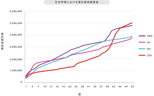 ニンテンドー3ds 歴代最速の52週で実売500万台を達成 ニンテンドー3ds 歴代最速の52週で実売500万台を達成