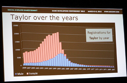 ꡼ No.010 | GDC 2012ϡȥǡλȤޤɡ¤줿ǡ餵ޤޤʾФˡ줿ǡʬȤιֱݡ