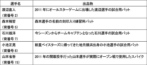 モバオクと横浜denaベイスターズが共同でチャリティオークションを開催