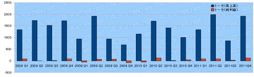 ꡼ No.020Υͥ / 2011ǯ٥Ϣ30Ҥη軻򸫤