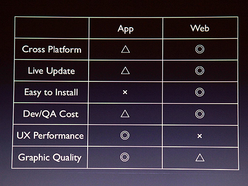 ꡼ No.007Υͥ / CEDEC 2012ϻFlashHTML5˰ܹԤΤDeNAʤFlashHTML5ɤȤ