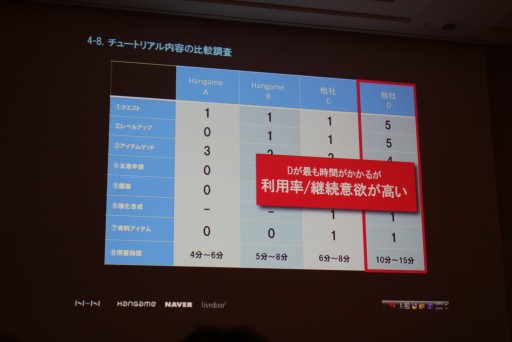 ꡼ No.010Υͥ / CEDEC 2012ϥ桼θ˴Ťƥƥ߷פUXǥɤȤϡNHN Japanʹ᤬⤹塼ȥꥢUIκ