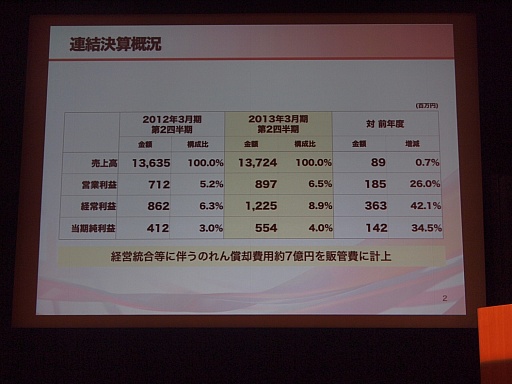 ꡼ No.002Υͥ / ƥۡǥ󥰥2013ǯ32Ⱦ軻򳫺šDOA5פΥҥåȤʤɤסϷоΨ30ɸ