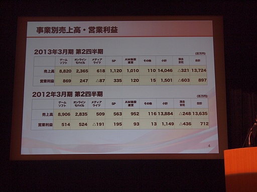 ꡼ No.003Υͥ / ƥۡǥ󥰥2013ǯ32Ⱦ軻򳫺šDOA5פΥҥåȤʤɤסϷоΨ30ɸ