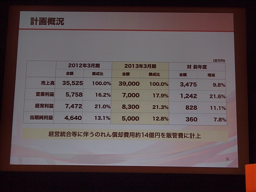 ꡼ No.005Υͥ / ƥۡǥ󥰥2013ǯ32Ⱦ軻򳫺šDOA5פΥҥåȤʤɤסϷоΨ30ɸ