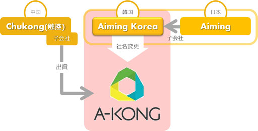 画像ギャラリー No.004のサムネイル画像 / Aiming Korea,中国モバイルゲーム大手の触控グループと戦略提携を発表