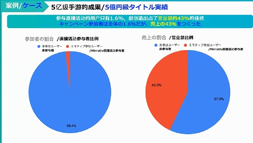 画像ギャラリー No.011のサムネイル画像 / テンセントクラウドジャパンが主催した「日中ゲームコンテンツの流通促進」をレポート。中国メーカーが日本に求めるものは