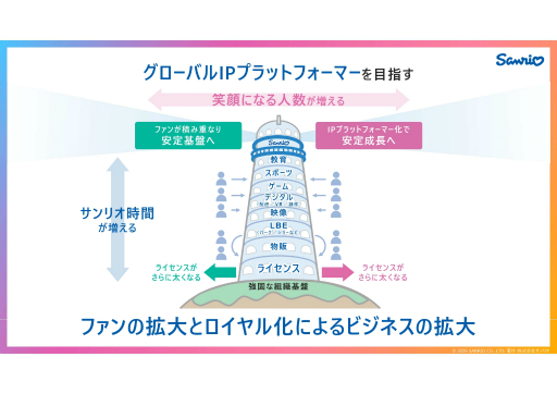 画像ギャラリー No.006のサムネイル画像 / サンリオがゲーム事業に参入。キャラクターと長く深く向き合うゲームで“夢中時間”の創出を目指すビジョンが語られた説明会をレポート