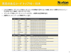 画像集#029のサムネイル/2009年版は「パフォーマンスに影響が出ないソフト」に。セキュリティソフト大手シマンテック,ゲームにフィーチャーしたセミナー開催