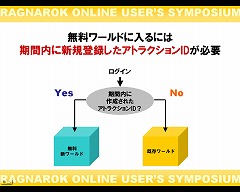画像集#003のサムネイル/「ラグナロクオンライン ユーザーシンポジウム」で明かされた,無料で遊べる新ワールドの狙いとは?