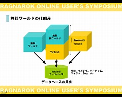画像集#006のサムネイル/「ラグナロクオンライン ユーザーシンポジウム」で明かされた,無料で遊べる新ワールドの狙いとは?