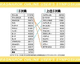 画像集#024のサムネイル/「ラグナロクオンライン ユーザーシンポジウム」で明かされた,無料で遊べる新ワールドの狙いとは?