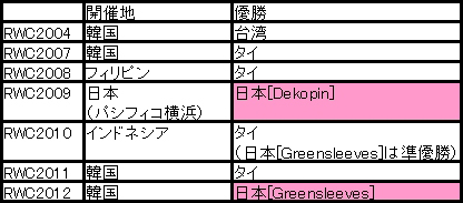 画像ギャラリー No.014のサムネイル画像 / 【PR】日本のRWC2連覇に向けて「ラグナロクオンライン」強豪ギルドが一堂に集結。RWC2013/世界対抗戦の出場ギルド壮行会で意気込みを聞いてみた