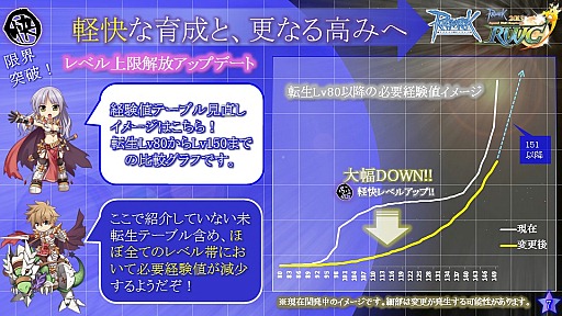 画像ギャラリー No.004のサムネイル画像 / 「RWC2013&11thアニバーサリー・フェスタ」のメインステージで行われた「ラグナロクオンライン カンファレンス」でROの最新情報が公開に。レベル上限開放を含む次期大型アップデートは2014年春に導入予定