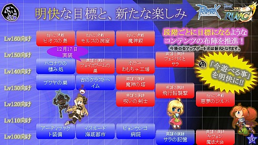 画像ギャラリー No.005のサムネイル画像 / 「RWC2013&11thアニバーサリー・フェスタ」のメインステージで行われた「ラグナロクオンライン カンファレンス」でROの最新情報が公開に。レベル上限開放を含む次期大型アップデートは2014年春に導入予定