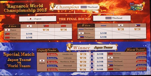 画像ギャラリー No.006のサムネイル画像 / 世界対抗戦は完全勝利なるも,RWCの日本連覇はならず。日本代表が準優勝を飾ったRWC2013観戦レポート