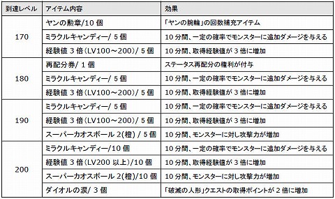 画像ギャラリー No.002のサムネイル画像 / 「エタカNEO」のレベルアップ応援キャンペーンが11月5日まで延長