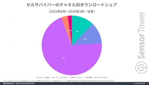 画像ギャラリー No.005のサムネイル画像 / 「セルサバイバー」の分析レポートをSensor Towerが公開。若いゲーム好きの男性から支持を集め，日本は全指標で世界トップの市場