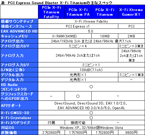 画像集#018のサムネイル/Creative,PCIe版のX-Fiチップ搭載サウンドカード「Sound Blaster X-Fi Titanium」を国内発表。8月上旬より順次発売