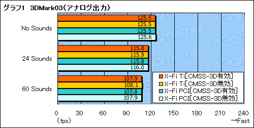 ������#031�Υ���ͥ���/��Sound Blaster X-Fi Titanium�ץѥե����ޥ󥹥�ӥ塼��Ǻܡ�PCIe�Ǥ�¸�߰յ���õ��