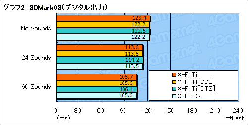 ������#032�Υ���ͥ���/��Sound Blaster X-Fi Titanium�ץѥե����ޥ󥹥�ӥ塼��Ǻܡ�PCIe�Ǥ�¸�߰յ���õ��